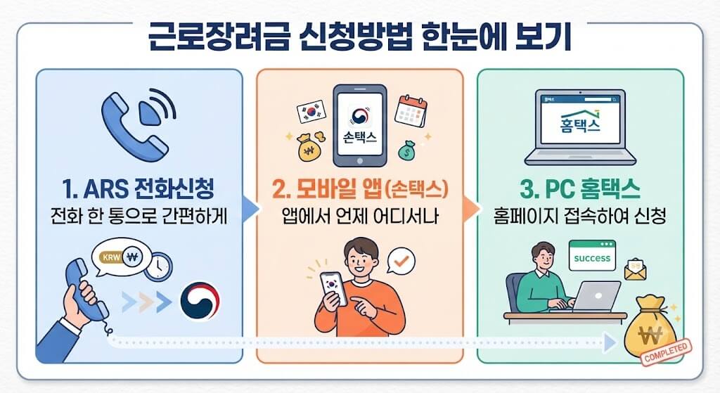 근로장려금 신청방법 한눈에 보기: 1. ARS 전화신청 (전화 한 통으로 간편하게), 2. 모바일 앱 (손택스 - 앱에서 언제 어디서나), 3. PC 홈택스 (홈페이지 접속하여 신청) 순서로 진행되며, 마지막에 완료 및 수령 아이콘이 표시된 인포그래픽입니다.