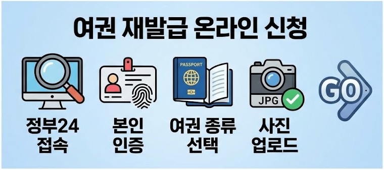 정부24 여권 재발급 온라인 신청 단계 요약 아이콘 이미지 (정부24 접속, 본인 인증, 여권 종류 선택, 사진 업로드 순서)