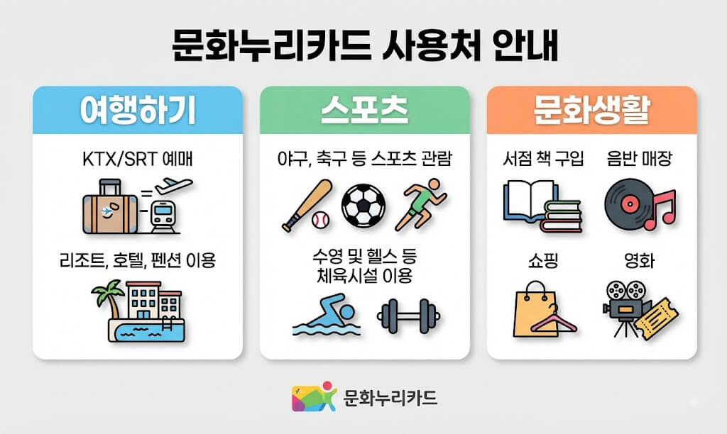 문화누리카드 사용처 안내 인포그래픽 (여행, 스포츠, 문화생활)